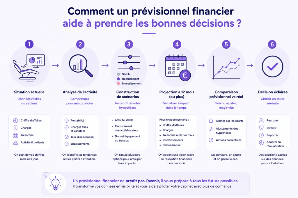 Infographie expliquant les étapes d'un prévisionnel financier pour un cabinet dentaire, de l'analyse des données du cabinet jusqu'à la prise de décision concernant les investissements, les recrutements et la trésorerie.