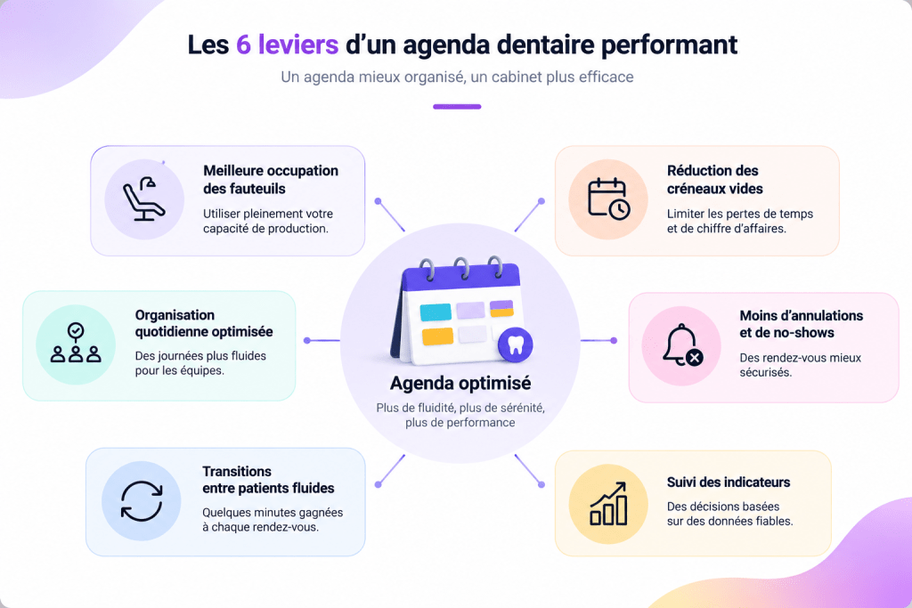 Schéma présentant les six principaux leviers pour optimiser l'agenda d'un cabinet dentaire : occupation des fauteuils, créneaux vides, annulations, organisation quotidienne, transitions entre patients et suivi des indicateurs.